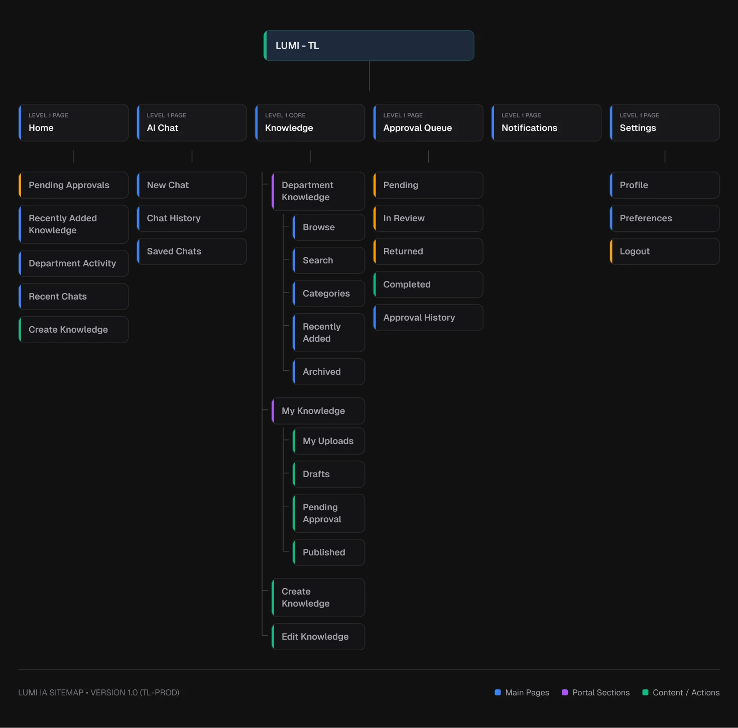 Team Lead information architecture